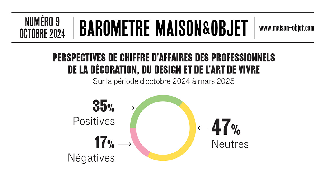 Maison&Objet Baromètre - Barometer - Numero 9 - Issue 9 - Novembre - November - 2024 -  Chiffre d'affaire