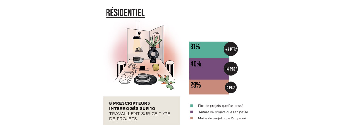 Baromètre Maison&Objet - Numero 11 - Octobre 2025 - illustration