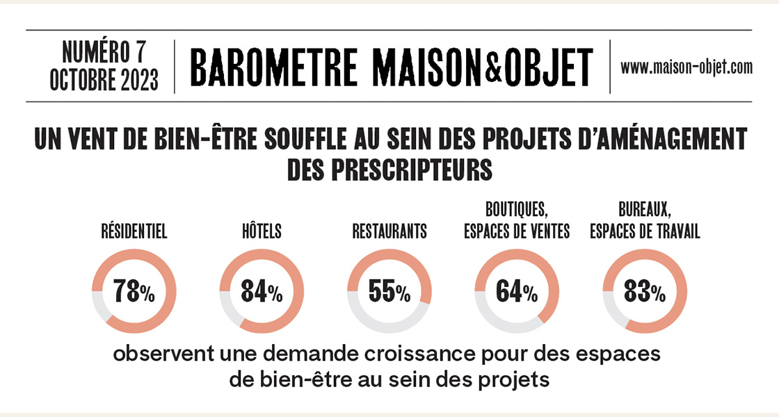 Maison&Objet Baromètre - Barometer - Numero 7 - Issue 7 - Novembre - November - 2023 - Projets d'aménagement