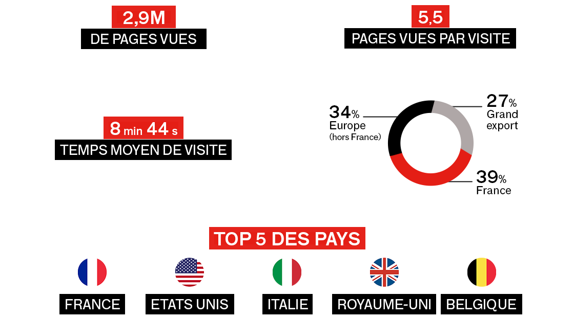 Vue d'ensemble et données géographiques des visiteurs - Digital Days